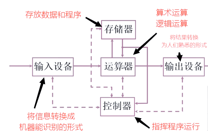 冯诺依曼计算机的基本原理是