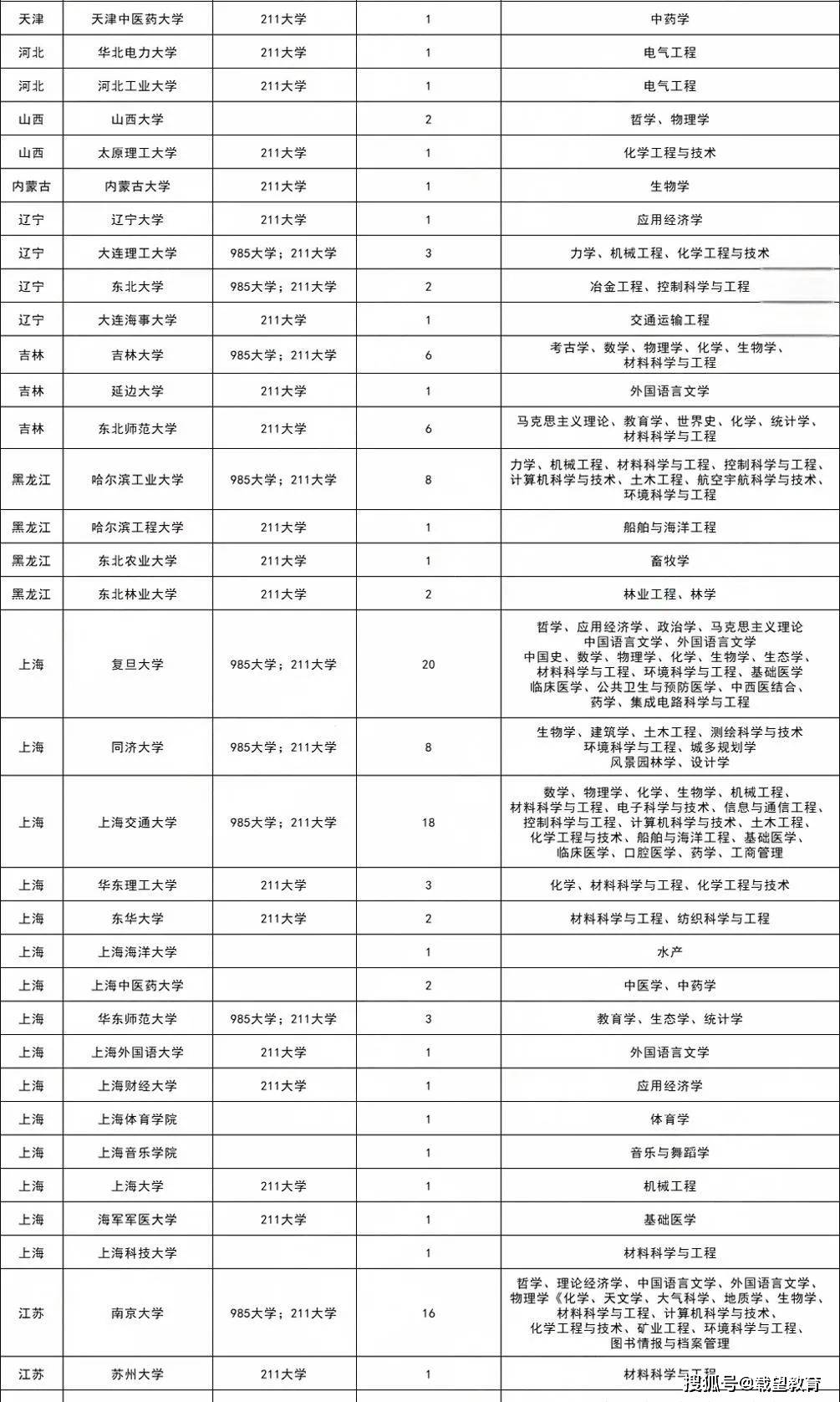 全国985211学校名单