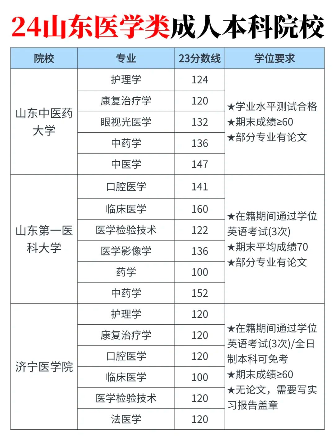 山东省本科院校设有专科的有哪些
