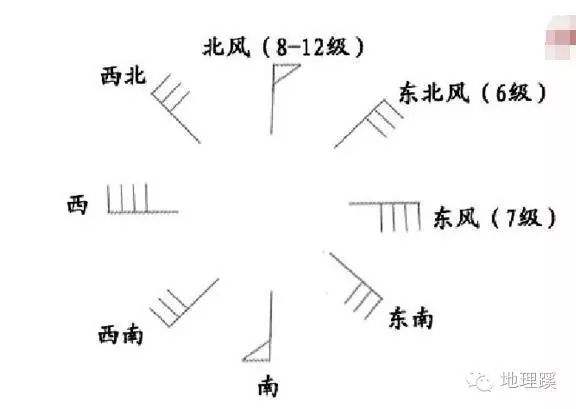 怎么利用风向标判定风向