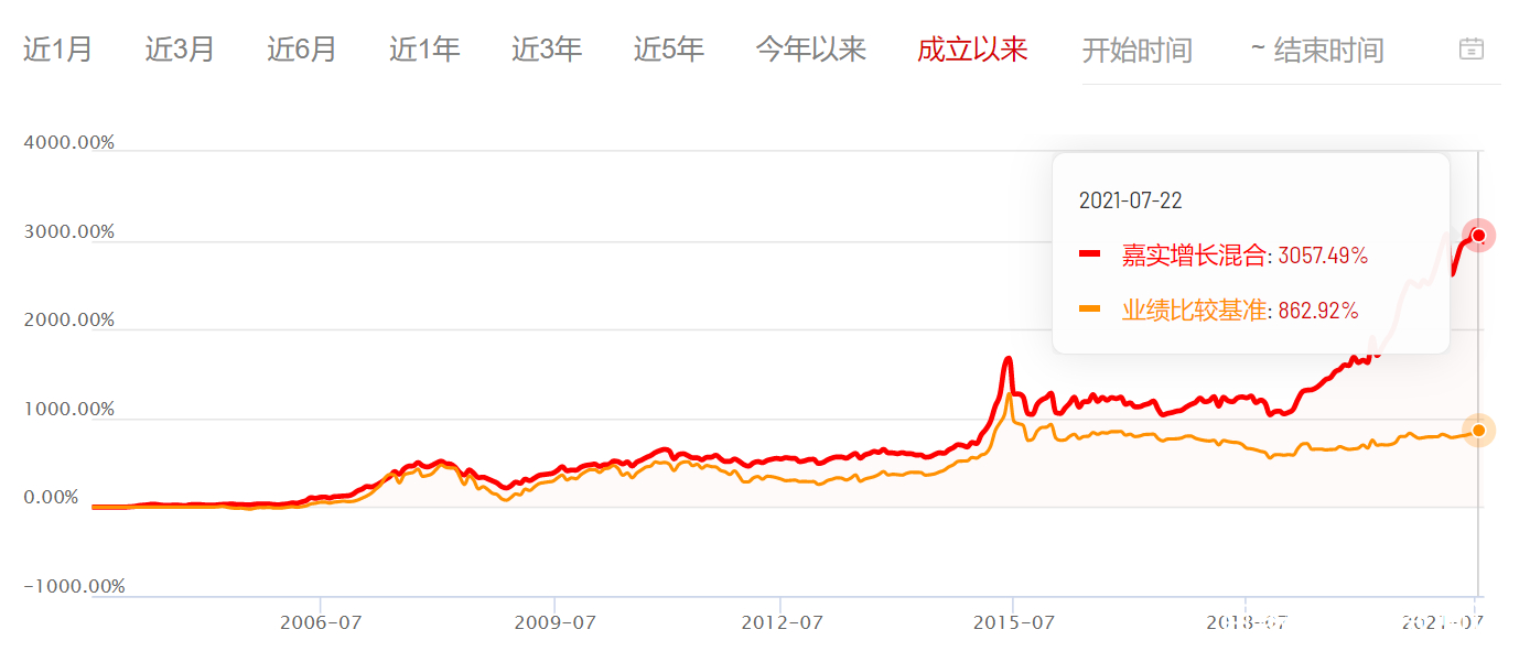嘉实增长基金表现如何?新手必看!