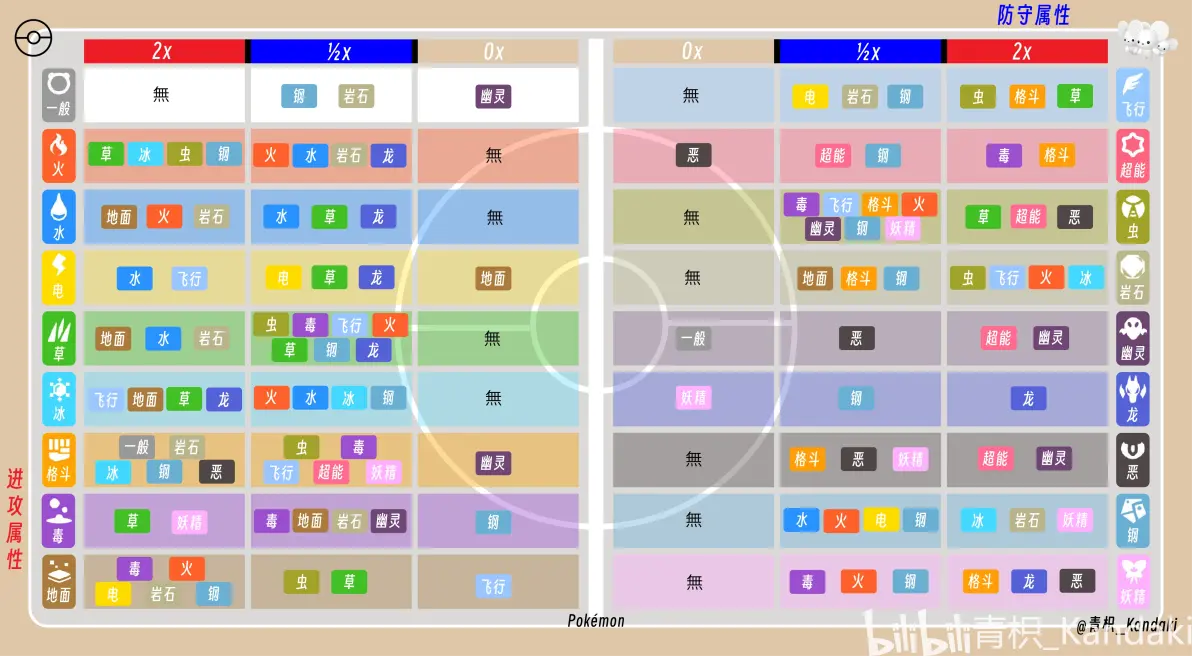 神奇宝贝中属性克制表是什么