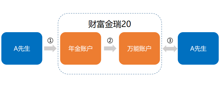如何快速开启你的平安新e家账户?