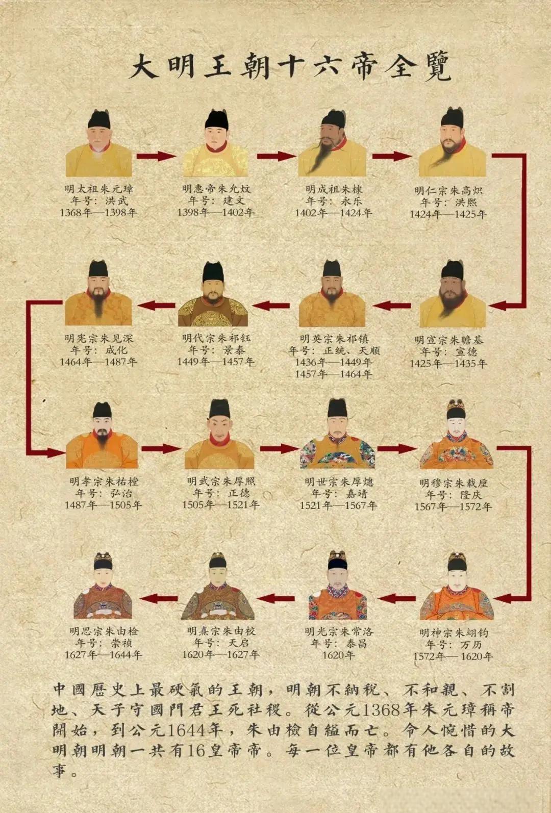 明朝十大首辅都有谁明朝首辅排名