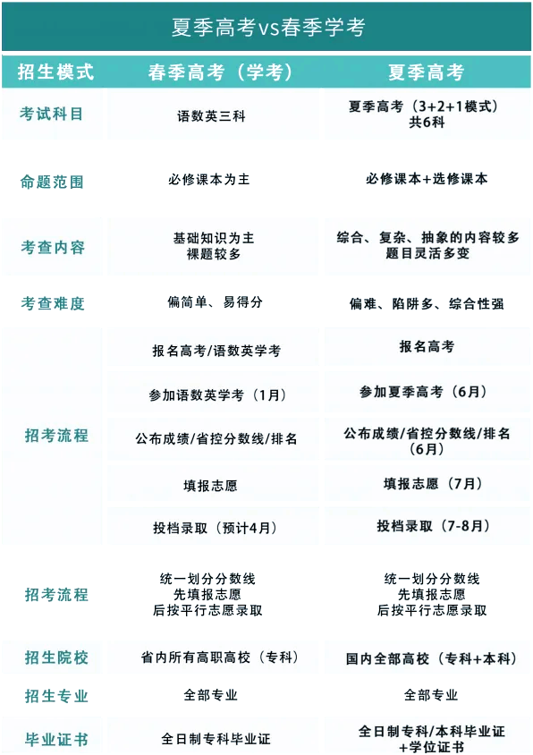 高考专项招生学校利与弊