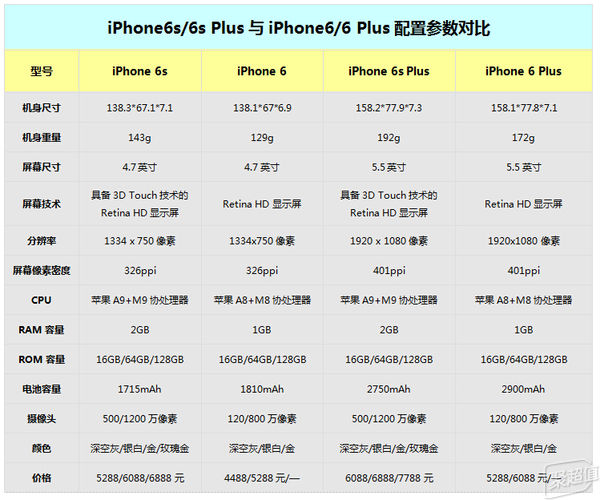 iPhone8配置参数怎样