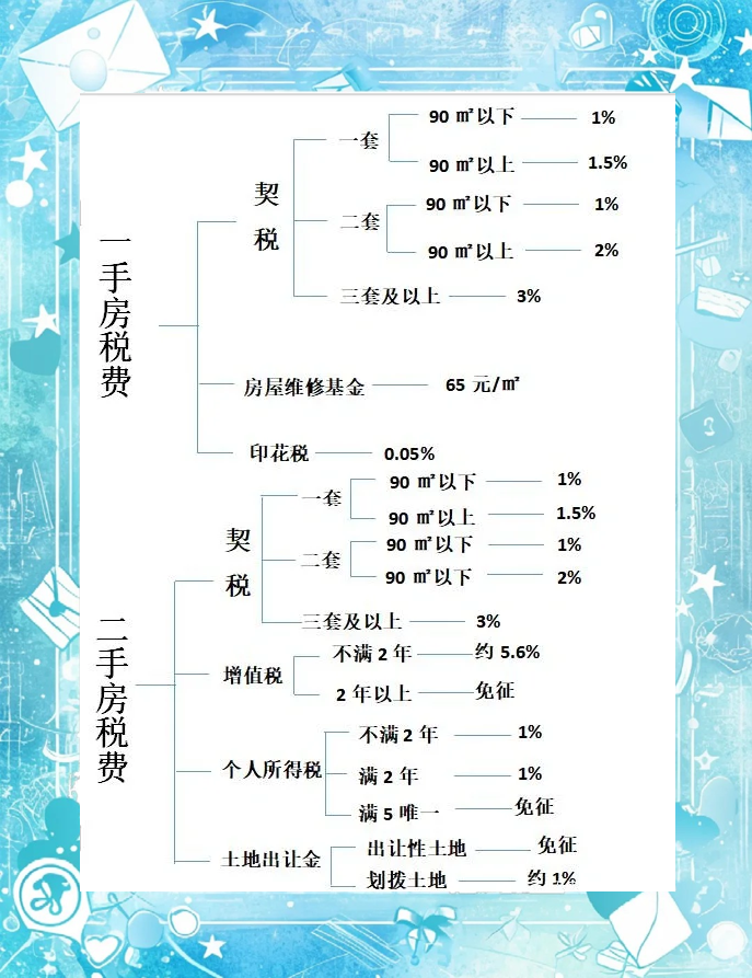 价值40万的房子过户费大概是多少?