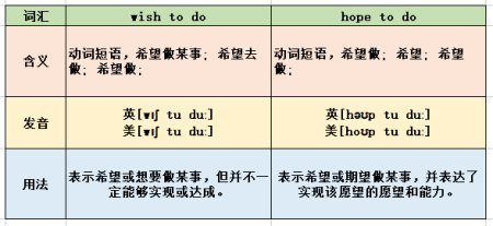 hope和wish的区别用法