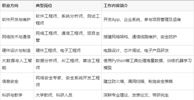通信工程专业就业方向有哪些