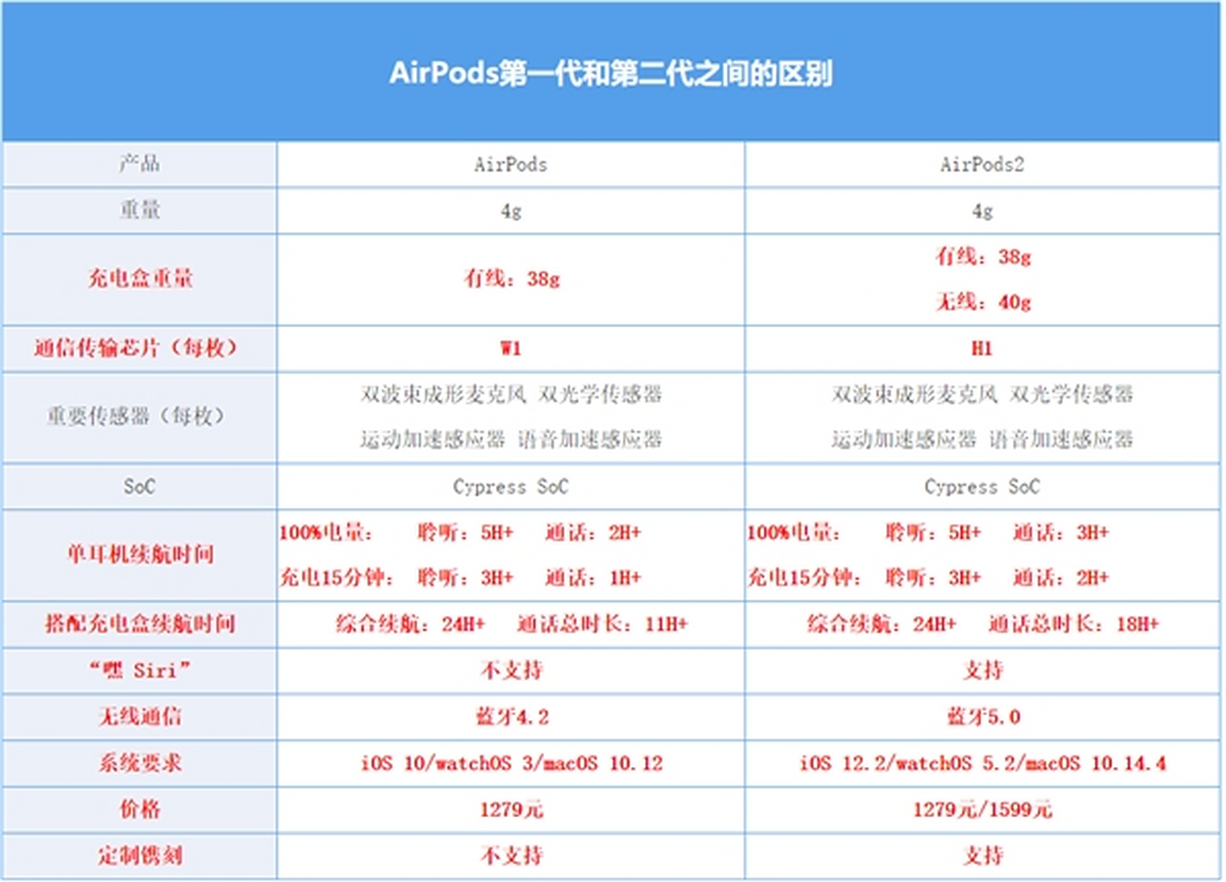 airpods一代和二代区别