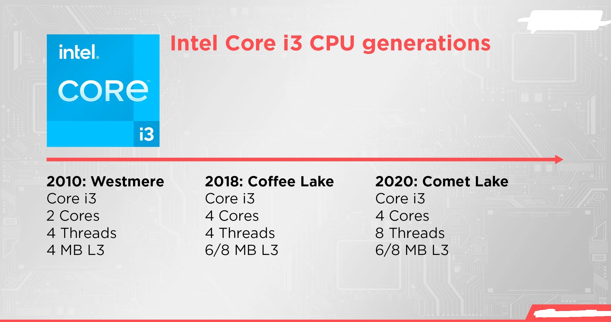 笔记本i3和i5有什么区别