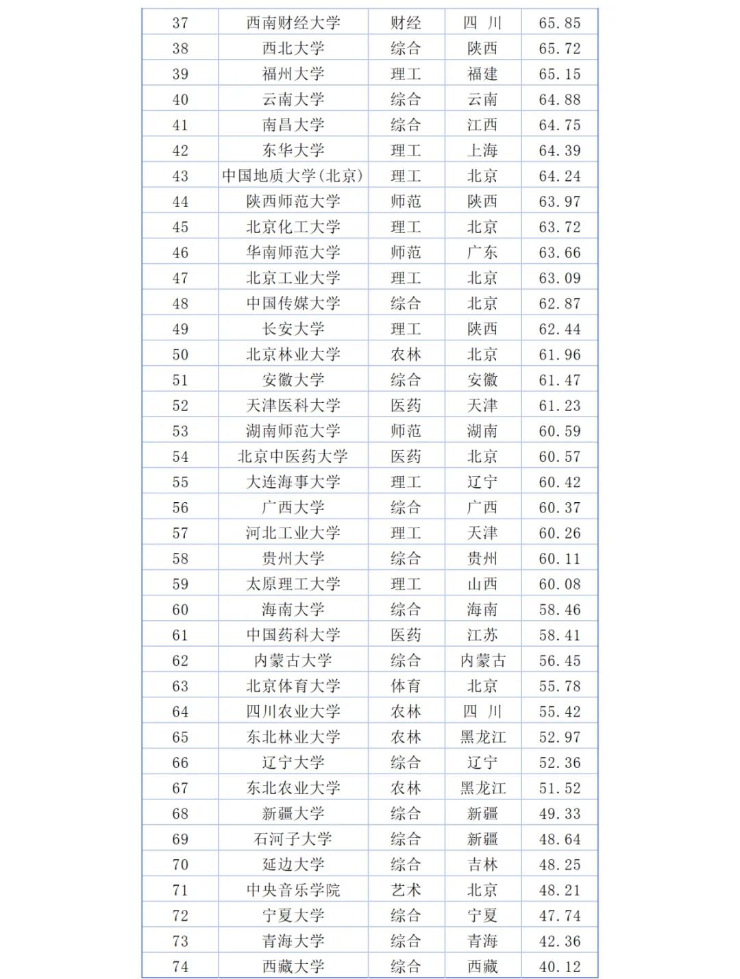 211大学有哪几所学校