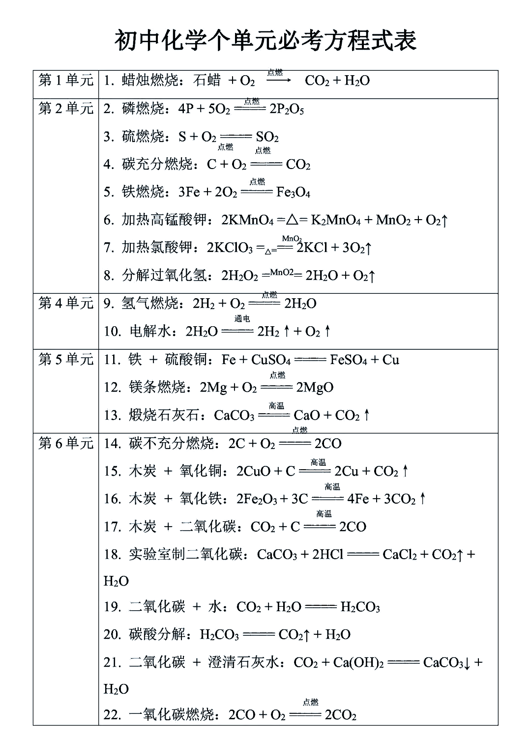 碳与二氧化碳反应的化学方程式是什么?