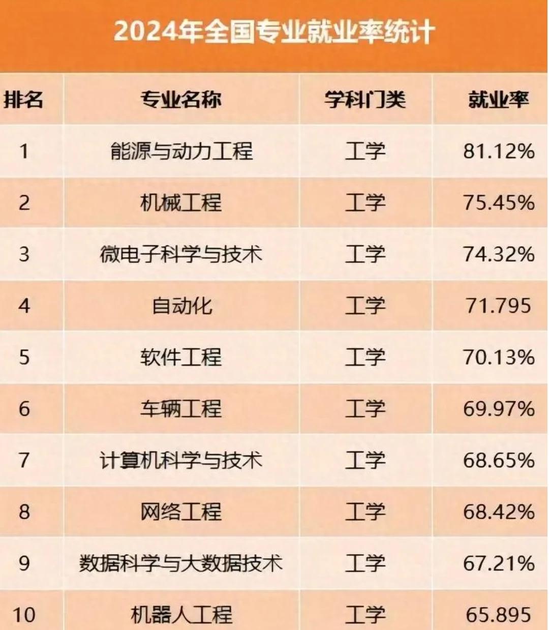 未来就业前景好的五大专业