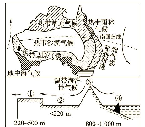 澳大利亚的气候的相关知识
