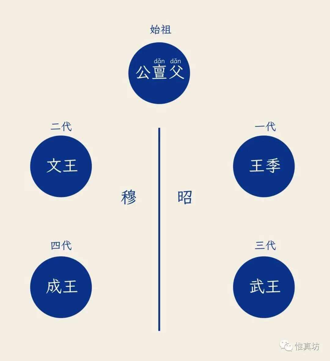 古代的座位以朝哪个方向为尊