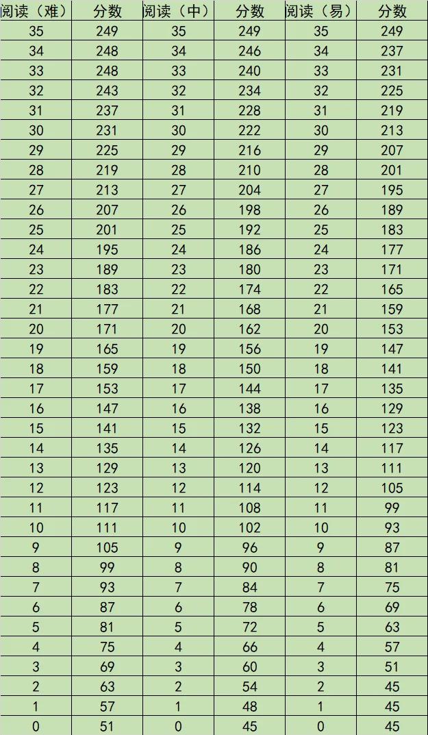 大学英语六级多少分过线