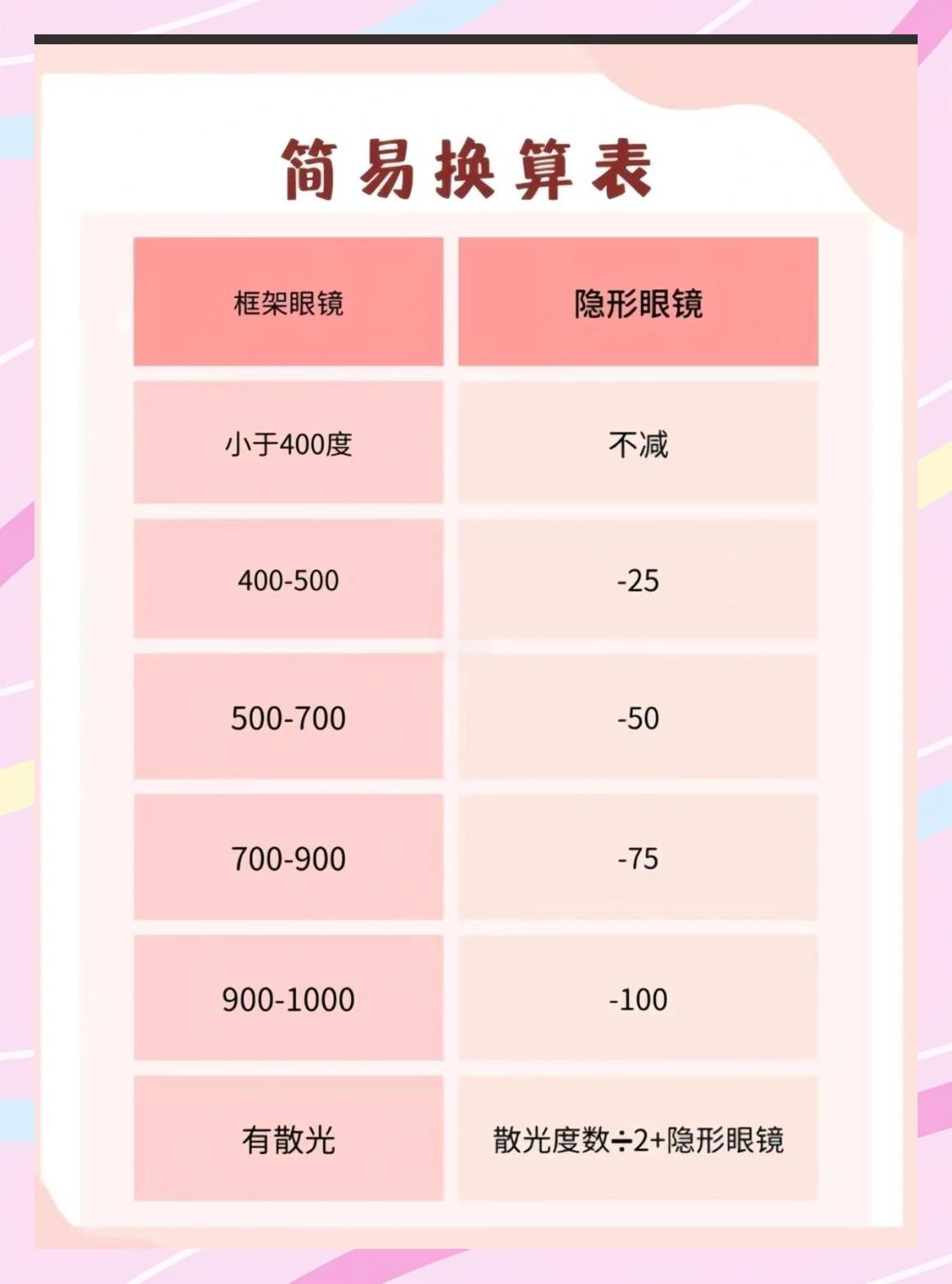 配个隐形眼镜要多少钱?