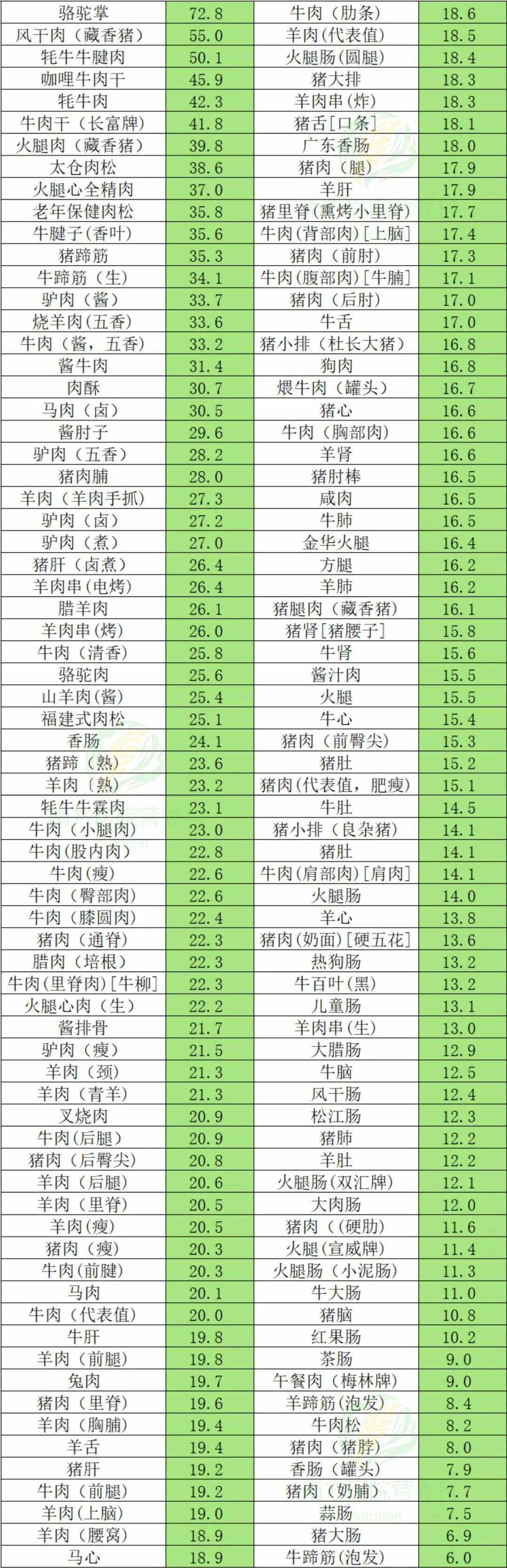 蛋白质高易消化的食物举例