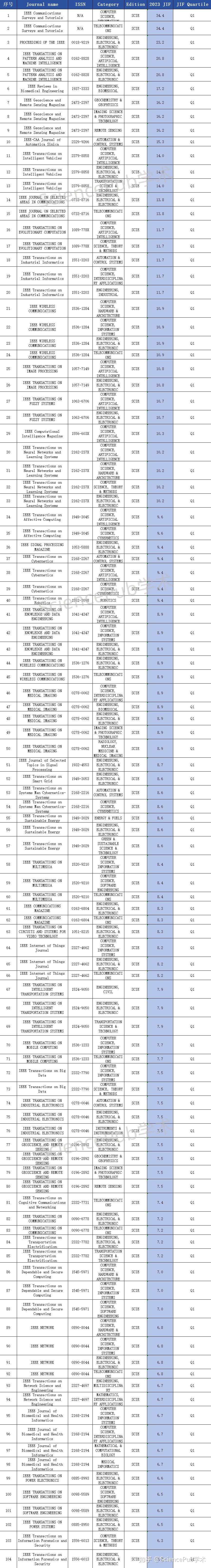 期刊影响因子多少算高