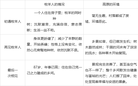 植树的牧羊人内容概括