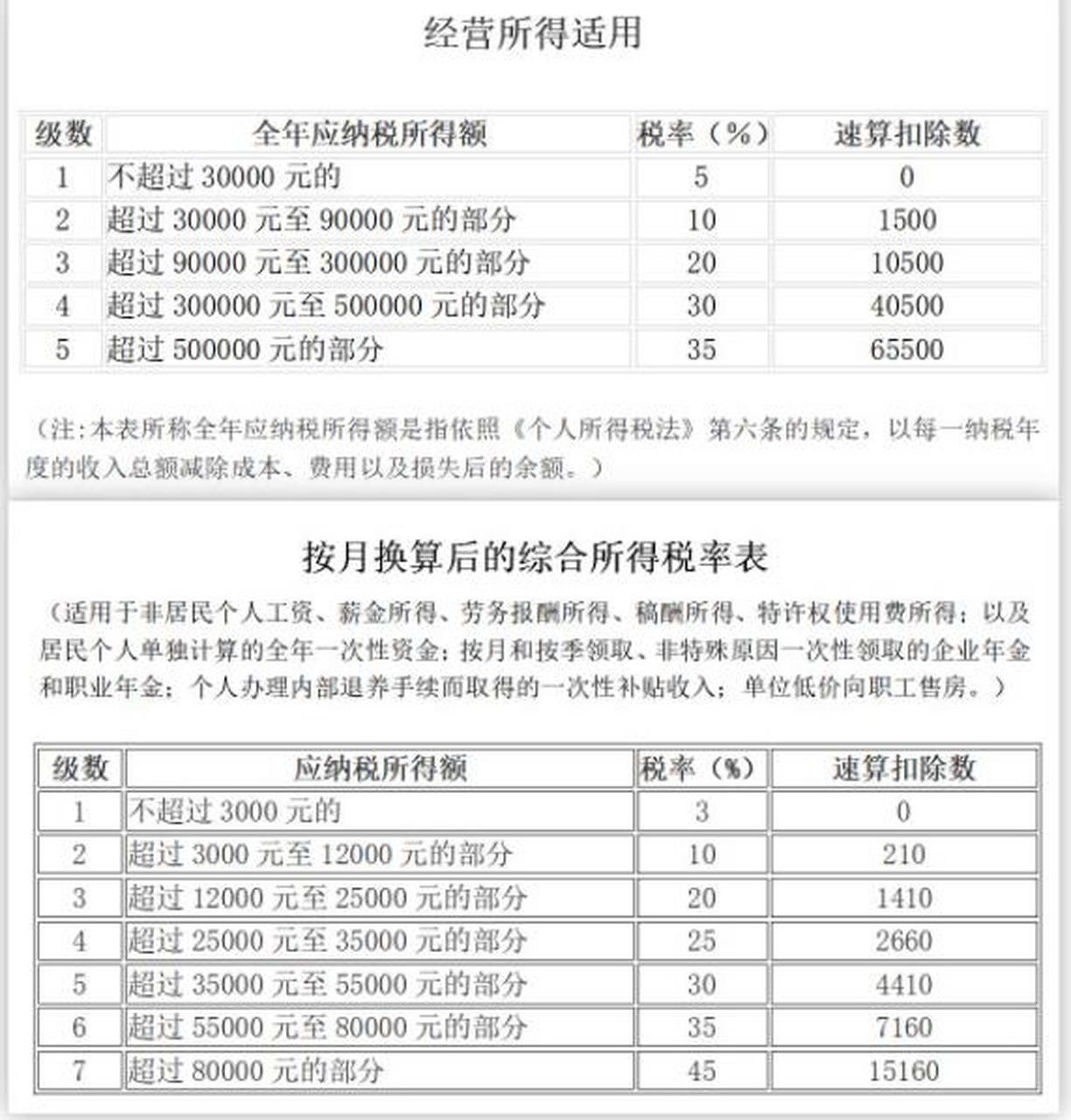 个人所得税税率是多少?你知道吗?