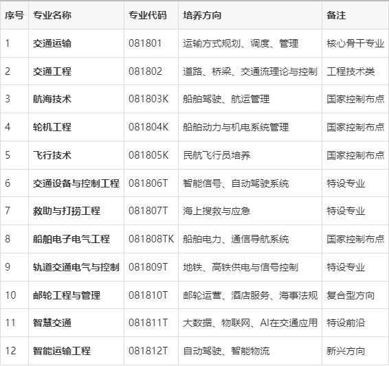 交通运输类专业包括哪些专业