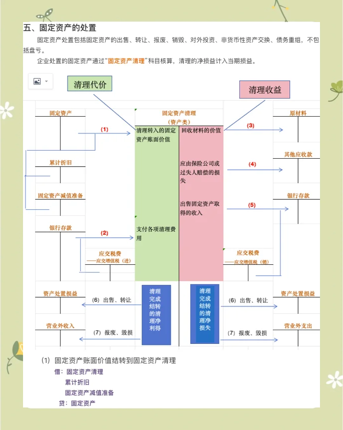 资产处置损益是什么科目借增还是减