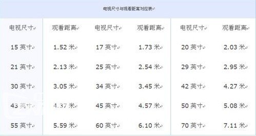 电视机尺寸与观看距离