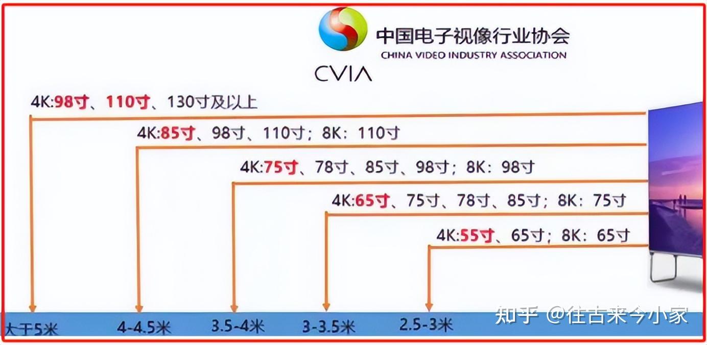 电视机尺寸与观看距离