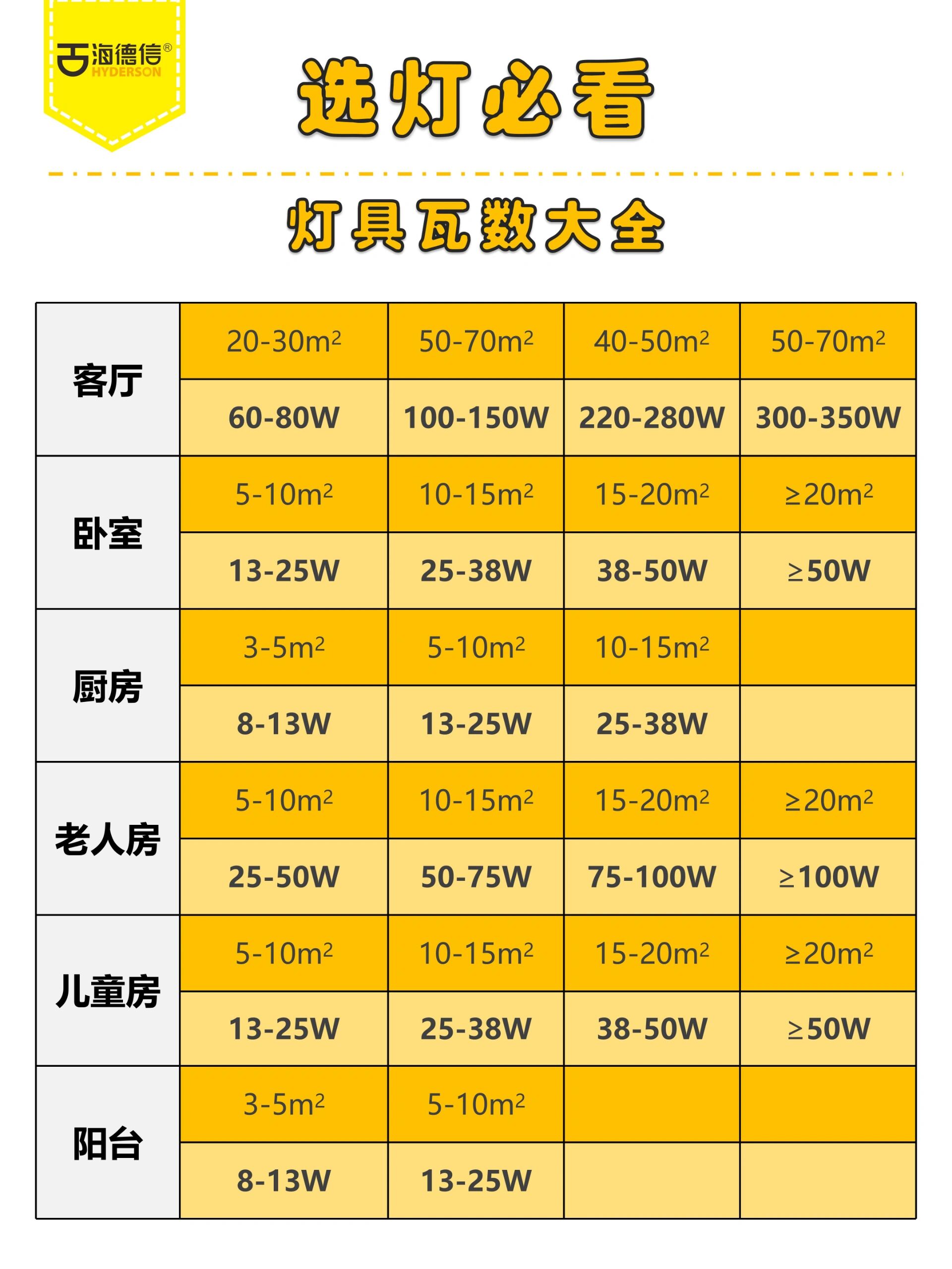 200瓦的灯几小时一度电