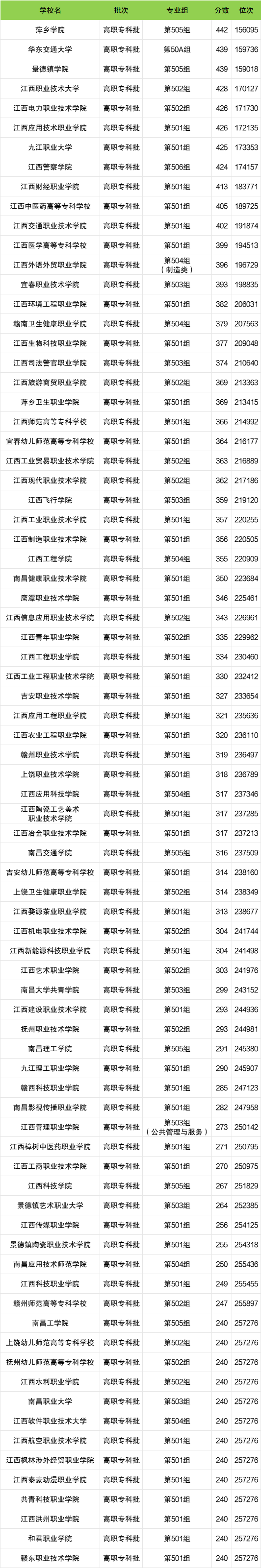 江西省最好的专科学校有哪些