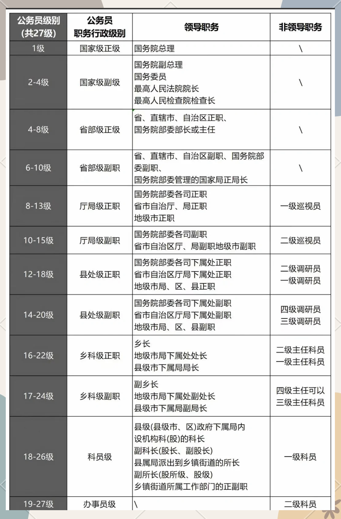 公务员副科级待遇工资标准是多少?