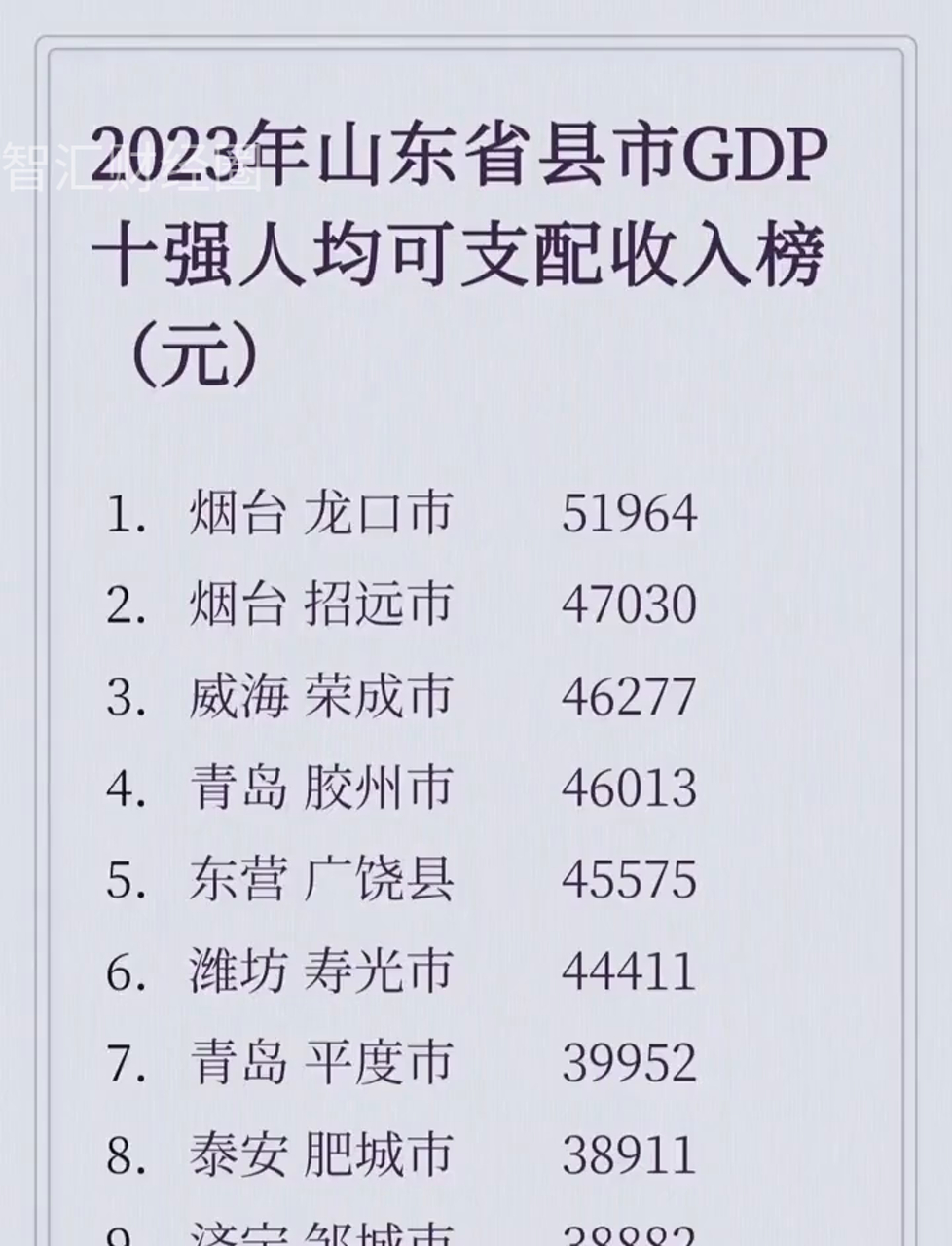 山东人均GDP最高的区