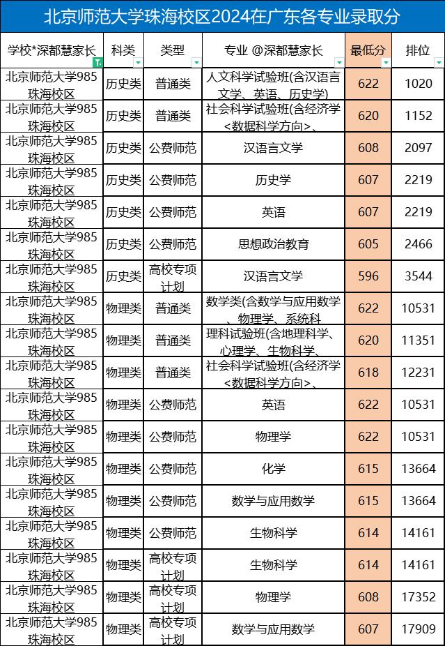 北京师范大学珠海校区学费