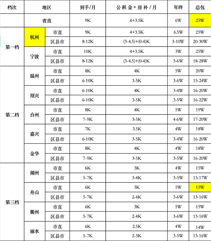 正科级公务员一个月实发工资