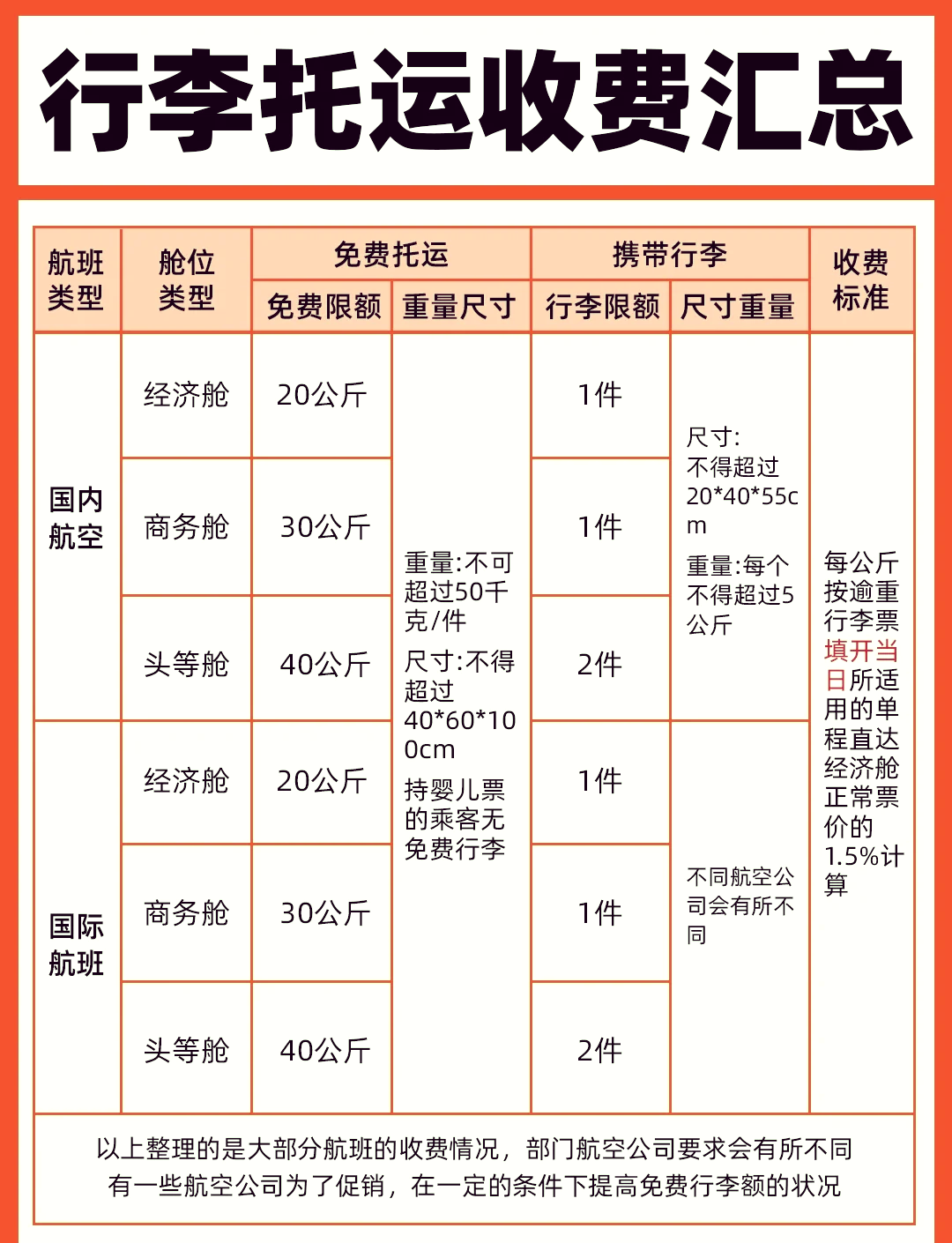 坐飞机托运行李重量尺寸规定是什么