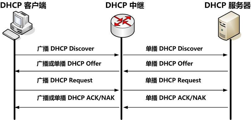 dhcp服务器怎么配置