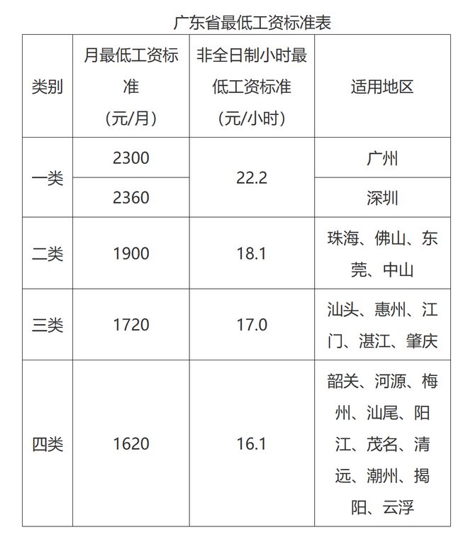 广州6000工资什么水平