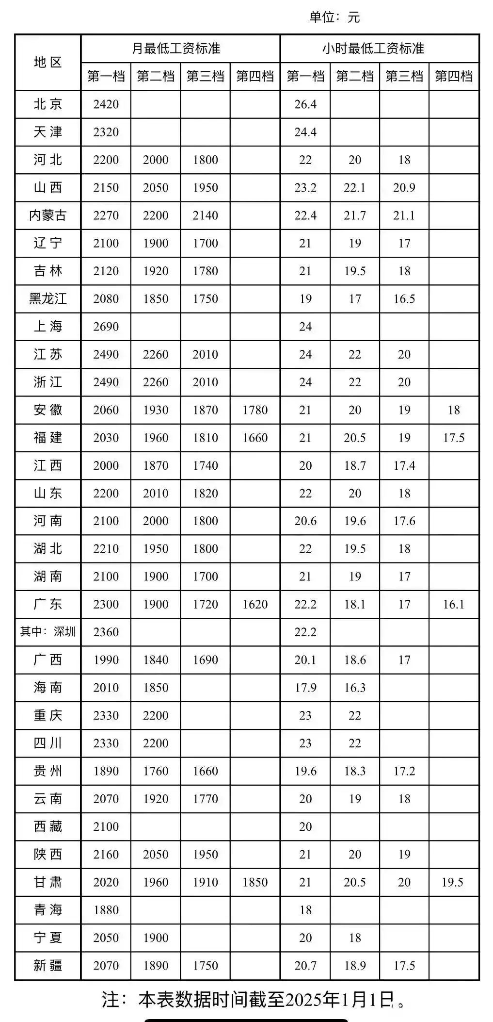 广州6000工资什么水平