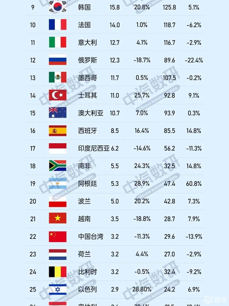 世界各国汽车销量排名前十名