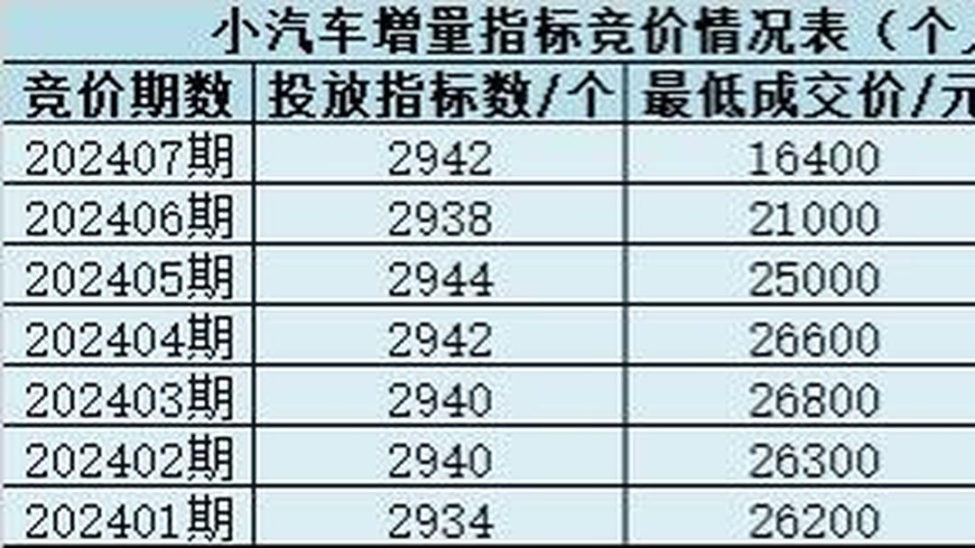 广州车牌竞价条件是什么