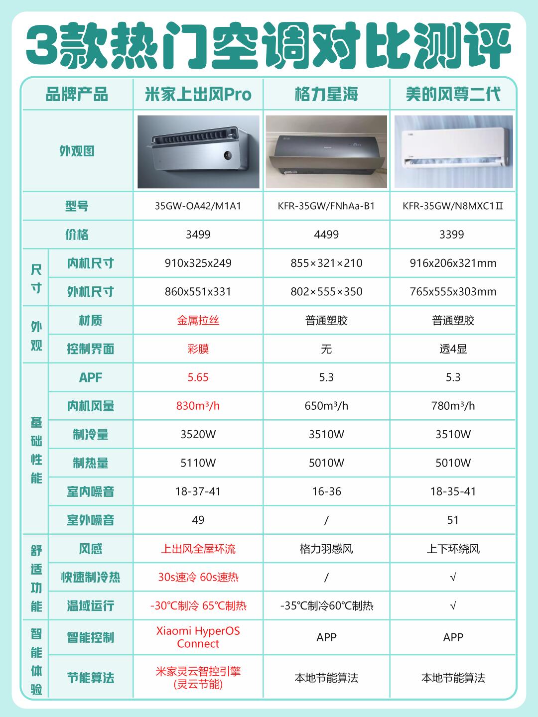 空调使用面积和匹数对照表