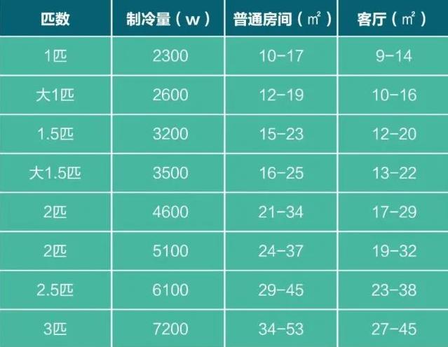 空调使用面积和匹数对照表