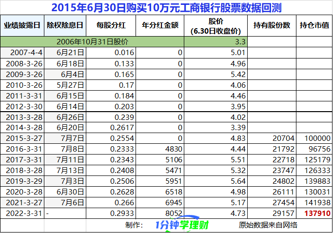 工行股票分红?等得花儿都谢了!