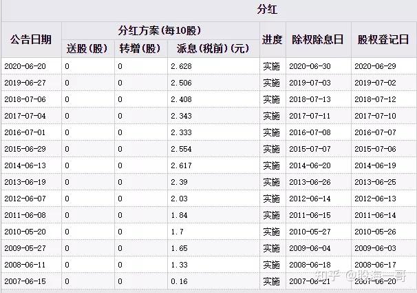 工行股票分红?等得花儿都谢了!
