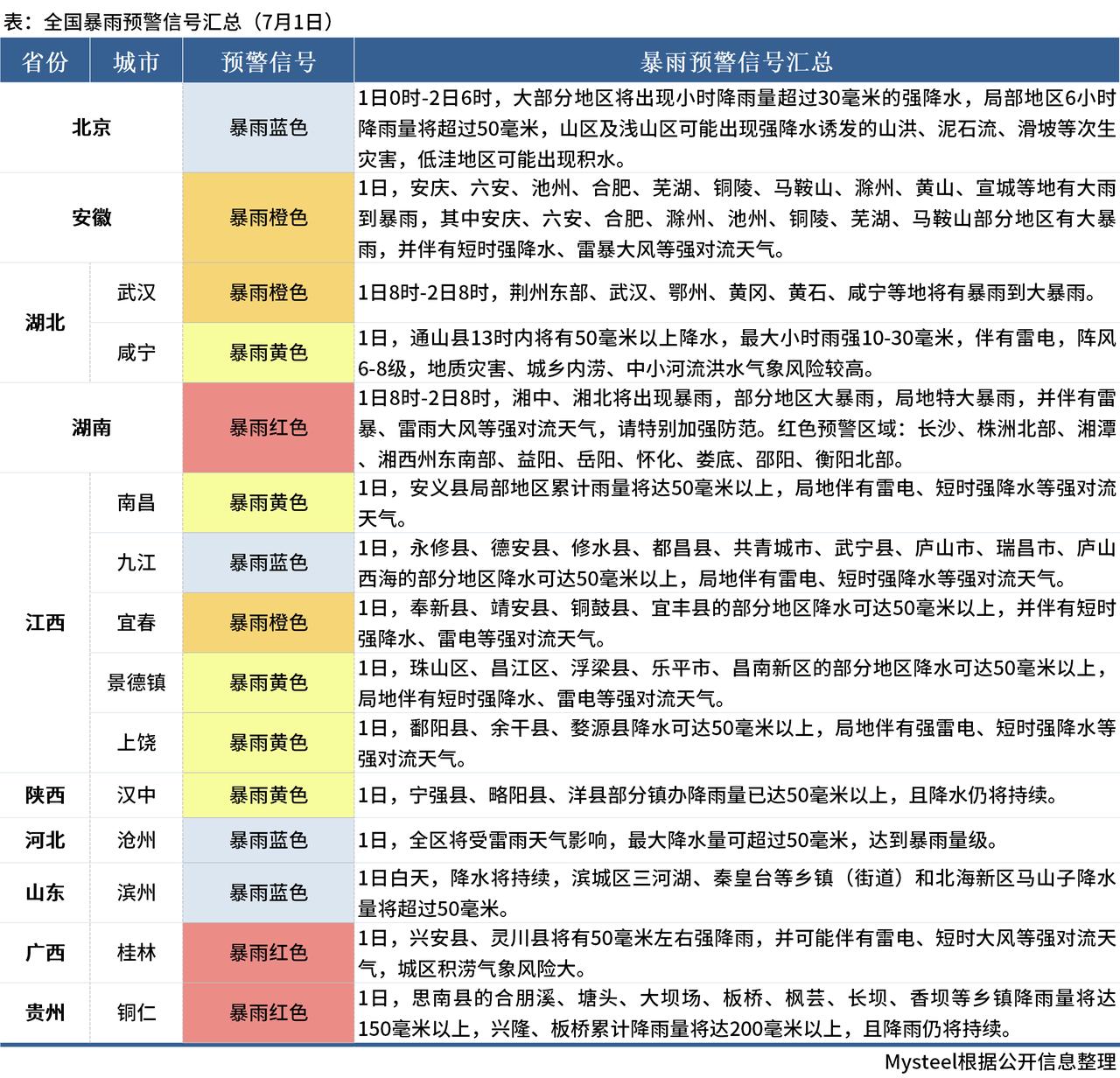 暴雨预警信号分为哪四级?