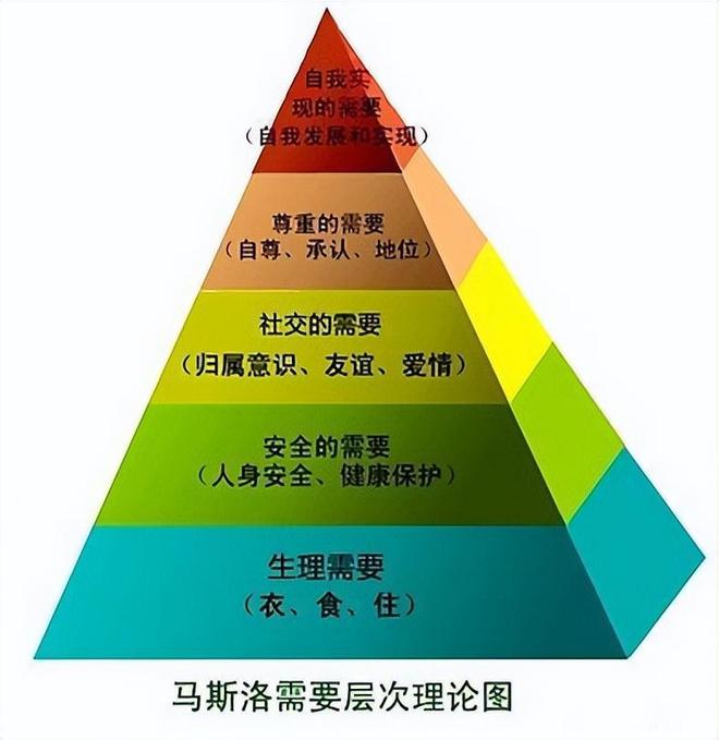 马斯洛需求的五个层次都是什么