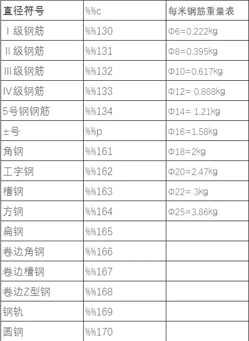 一级,二级钢筋符号怎么打