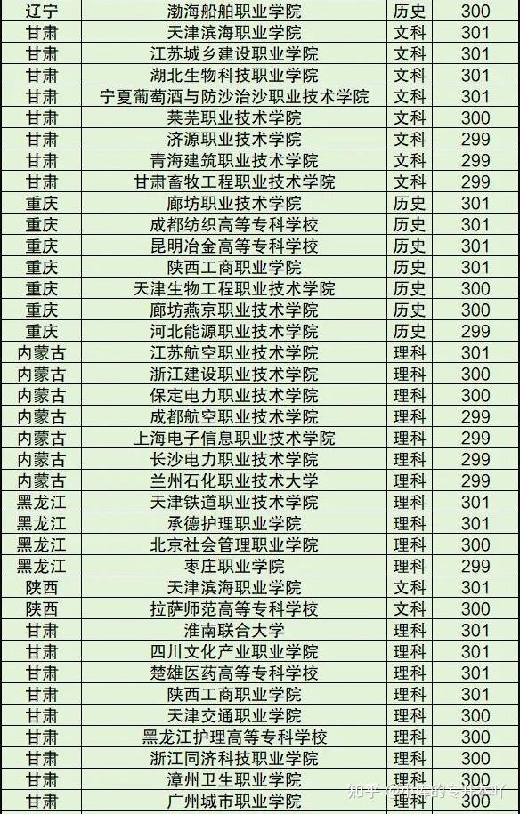 高考二百分能上什么大专